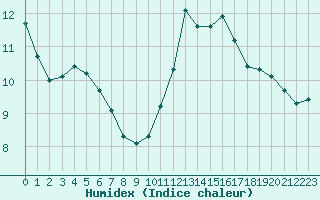 Courbe de l'humidex pour Orange (84)