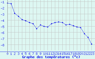 Courbe de tempratures pour Grimentz (Sw)