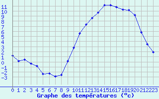 Courbe de tempratures pour Remich (Lu)