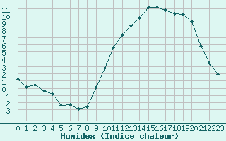 Courbe de l'humidex pour Remich (Lu)