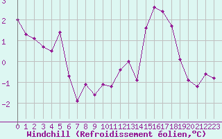 Courbe du refroidissement olien pour Charleville-Mzires (08)