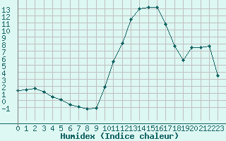 Courbe de l'humidex pour Muret (31)