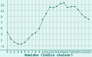 Courbe de l'humidex pour Donnemarie-Dontilly (77)