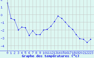 Courbe de tempratures pour Chamonix-Mont-Blanc (74)