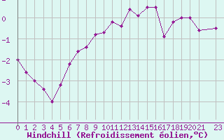 Courbe du refroidissement olien pour Epinal (88)