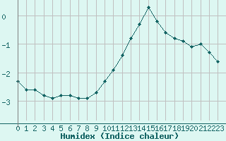 Courbe de l'humidex pour Valleroy (54)