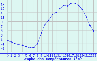 Courbe de tempratures pour Christnach (Lu)