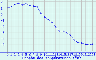 Courbe de tempratures pour Mende - Chabrits (48)