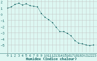 Courbe de l'humidex pour Mende - Chabrits (48)