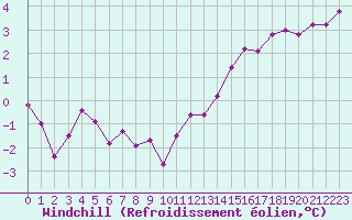 Courbe du refroidissement olien pour Alenon (61)