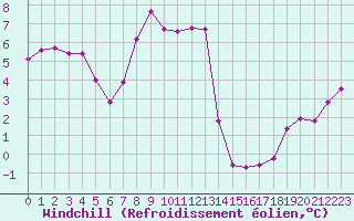 Courbe du refroidissement olien pour Saint-Philbert-sur-Risle (27)