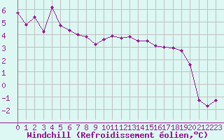 Courbe du refroidissement olien pour Roissy (95)