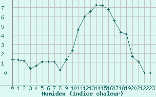 Courbe de l'humidex pour Crest (26)