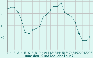 Courbe de l'humidex pour Langres (52) 