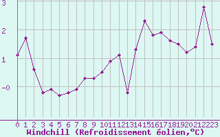 Courbe du refroidissement olien pour Combs-la-Ville (77)