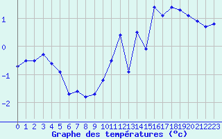 Courbe de tempratures pour Pic du Soum Couy - Nivose (64)