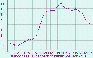 Courbe du refroidissement olien pour Christnach (Lu)