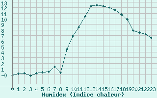 Courbe de l'humidex pour Creil (60)