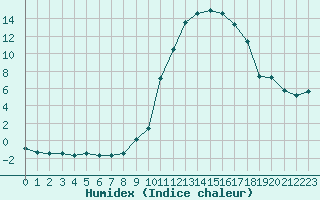 Courbe de l'humidex pour Herhet (Be)