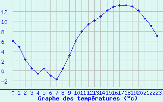 Courbe de tempratures pour Poitiers (86)