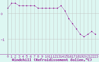 Courbe du refroidissement olien pour Herbault (41)