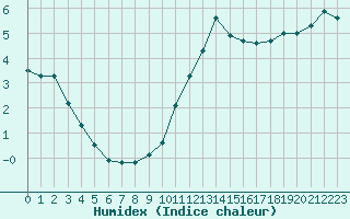 Courbe de l'humidex pour Lobbes (Be)