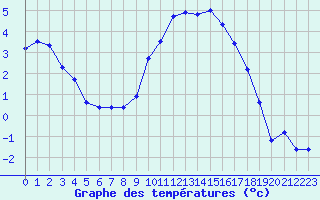 Courbe de tempratures pour Valognes (50)