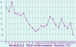 Courbe du refroidissement olien pour Auxerre-Perrigny (89)