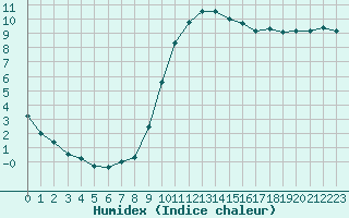 Courbe de l'humidex pour Izegem (Be)