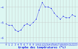 Courbe de tempratures pour Laqueuille-Inra (63)