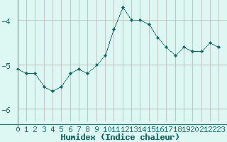 Courbe de l'humidex pour Laqueuille-Inra (63)