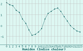 Courbe de l'humidex pour Villarzel (Sw)