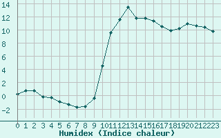 Courbe de l'humidex pour Besse-sur-Issole (83)