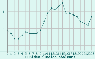 Courbe de l'humidex pour Laqueuille (63)