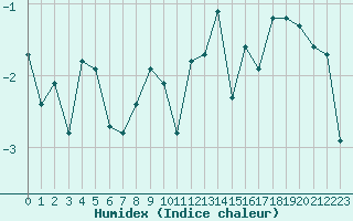 Courbe de l'humidex pour Grimentz (Sw)