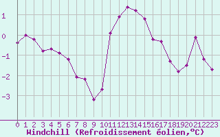 Courbe du refroidissement olien pour Lans-en-Vercors - Les Allires (38)