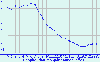 Courbe de tempratures pour Beauvais (60)