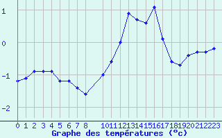 Courbe de tempratures pour Herserange (54)