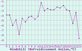 Courbe du refroidissement olien pour Grenoble/St-Etienne-St-Geoirs (38)