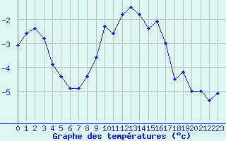 Courbe de tempratures pour Grimentz (Sw)