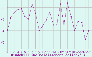 Courbe du refroidissement olien pour Reims-Prunay (51)