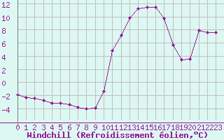 Courbe du refroidissement olien pour Verngues - Hameau de Cazan (13)