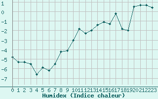 Courbe de l'humidex pour Embrun (05)