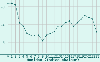 Courbe de l'humidex pour Lans-en-Vercors - Les Allires (38)