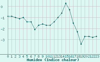 Courbe de l'humidex pour Luxeuil (70)