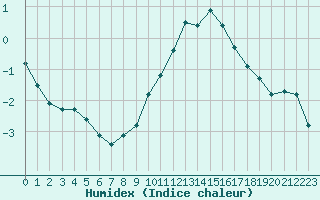 Courbe de l'humidex pour Selonnet - Chabanon (04)