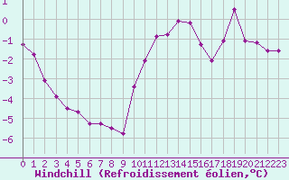 Courbe du refroidissement olien pour Valleroy (54)