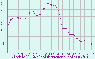 Courbe du refroidissement olien pour Villarzel (Sw)