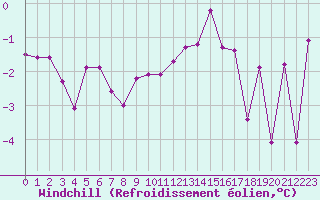 Courbe du refroidissement olien pour Miribel-les-Echelles (38)