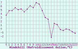 Courbe du refroidissement olien pour Aurillac (15)